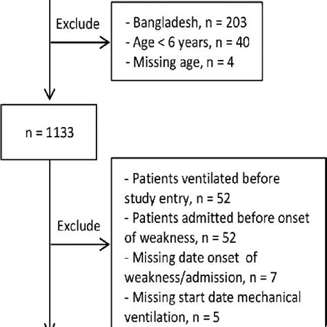 Pdf International Validation Of The Erasmus Gbs Respiratory Insufficiency Score