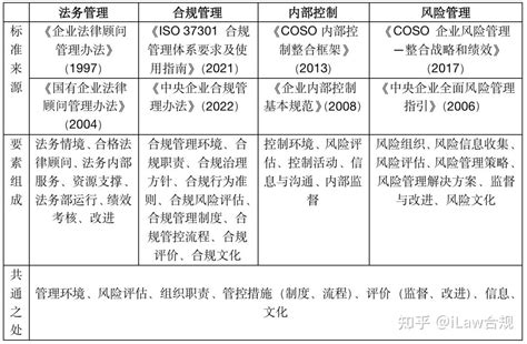 “法务、合规、内控、风险”协同管理的实施路径与步骤（附实务手册） 知乎