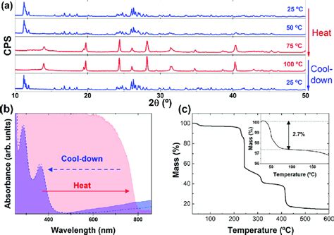 A Temperature Dependent X Ray Diffractograms Of The Methylammonium