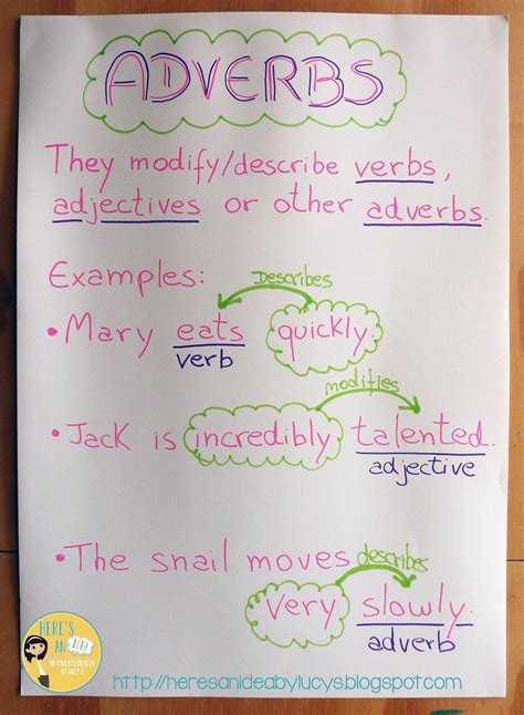 Comparing Adverbs Anchor Chart