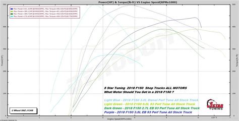 2021 Ford F 150 Engine Comparison Chart