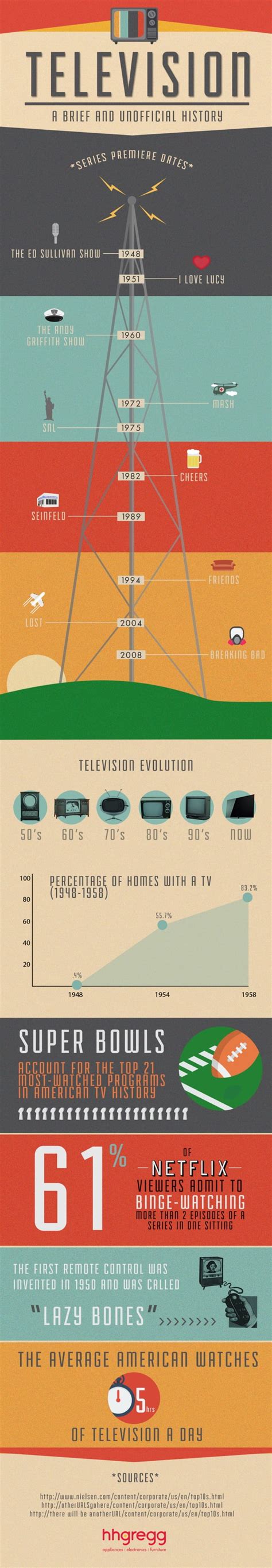 History of TV Infographic | PDF