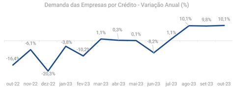 Micro e pequenas empresas têm aumento de 10 5 na busca por crédito A