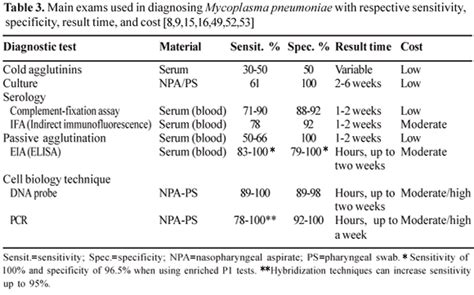 Mycoplasma Pneumoniae Treatment Duration - Pregnant Center Informations