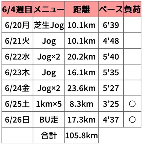 【週報】つくばマラソンにエントリー！ 多摩川から目指せサブスリー！