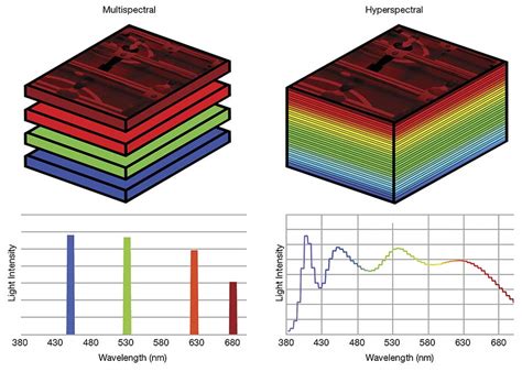 Multispectral Lighting Solves Difficult Imaging Challenges Features