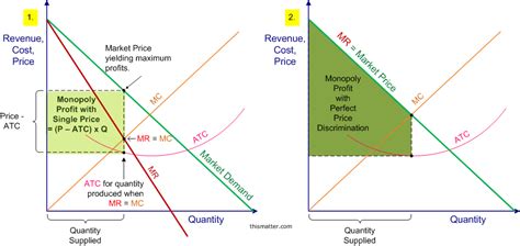 Price Discrimination