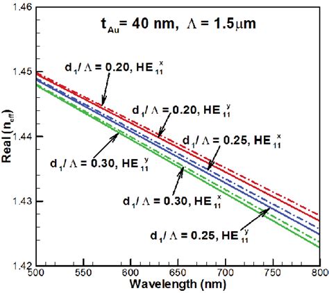 Dispersion Relation Of And Modes For Variation In D 1 Analyte