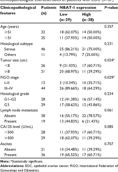 Table From Oncotargets And Therapy Dovepress Dovepress Long Noncoding