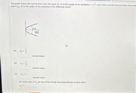 Solved The Graph Shows The Normal Lines From The Point Chegg