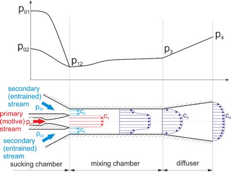 Static Pressure Distribution And Velocity Profile Development Along A