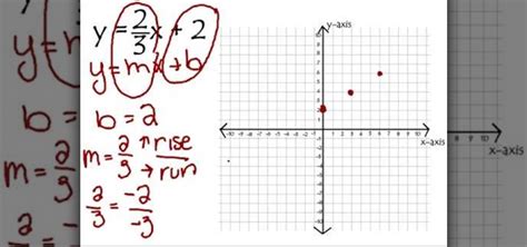 Y Mx+b How To Graph