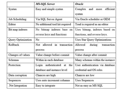 Ms Sql Server Vs Oracle Most Important Thing About Today’s By Thilina Harsha Jrc Tech