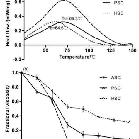 Thermal stability of ASC, PSC and HSC from squid skin (a: DSC spectrum ...