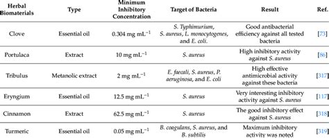 The Herbal Antimicrobial Agents Developed And Their Properties Download Scientific Diagram