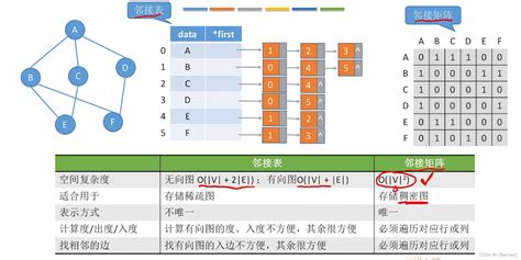 王道408数据结构第六章思维导图汇总 Csdn博客