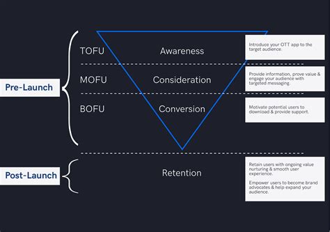 Ott Marketing Strategy Increase Your Ott App Revenue