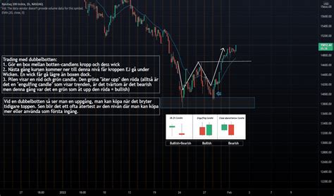 Nasdaq Indexdiagram Ndx Kurs Tradingview