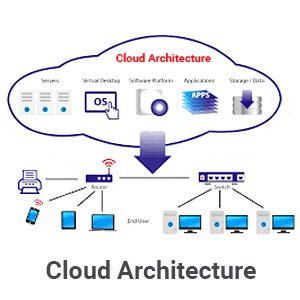 Cloud Computing Architecture - A Blueprint of Cloud Infra