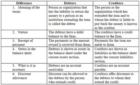 What Is The Difference Between A Debtor Vs A Creditor