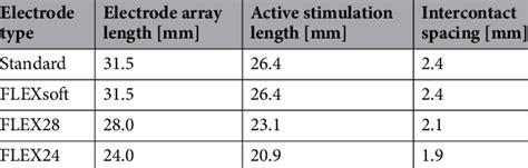 Details of the different electrode types included. | Download ...