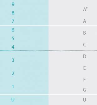 FE News | How does the 9-1 GCSE grading system work?