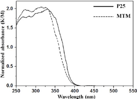 Uvvis Diffuse Reflectance Absorption Spectra Of P25 And Mtm