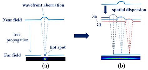 Schematic Diagram Of Wavefront Aberration Smoothing A A Near Field