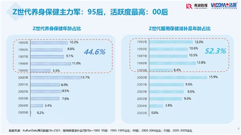 Z世代养生保健趋势洞察 Foodaily每日食品