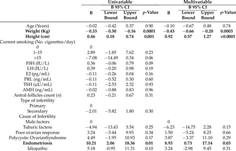 Linear Regression Analysis Results For Measured Variables As Download Table