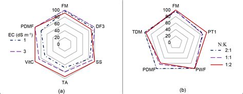 SciELO Brasil Electrical Conductivity And Nitrogen Potassium Ratios