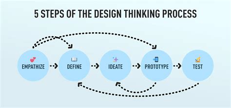 Stage 2 In The Design Thinking Process Define The Problem