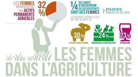 Les Femmes Dans L Agriculture En Quelques Chiffres Entraid