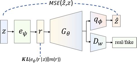 Figure From Ib Gan Disentangled Representation Learning With