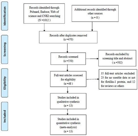 Flowchart Presenting The Steps Of Literature Retrieval And Selection