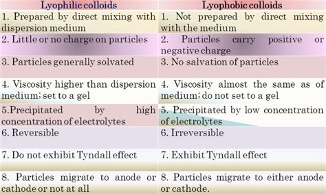 Q.05] Write three difference lyophilic and lyophobic colloids. OR