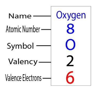 How many valence electrons does Oxygen (O) have? Oxygen valence.