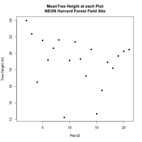 Vector Crop Raster Data And Extract Summary Pixels Values From