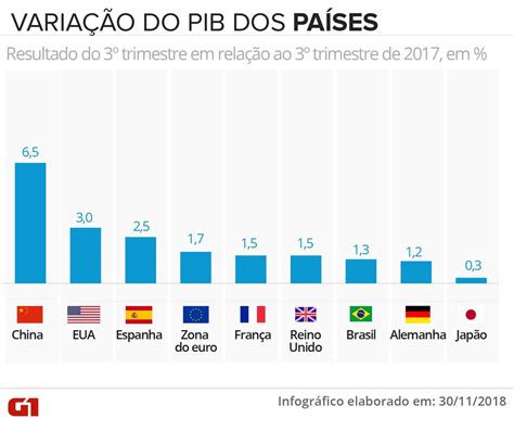 Pib Do Brasil No Tri Fica Em Lugar Em Ranking Pa Ses