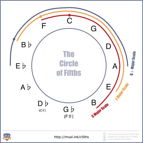 The Ultimate Guide To The Circle Of Fifths Musical U