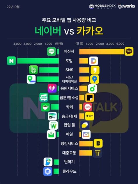 4000만명 쓰는 네카오 앱 “포털·웹툰은 네이버 메신저·금융은 카카오” 조선비즈