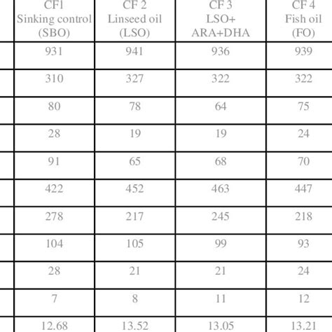 Proximate Composition Gkg And Metabolisable Energy Content Of