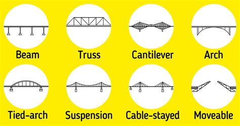 10 Types Of Bridges