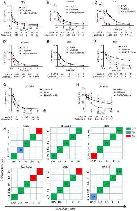 Chidamide 5 AZA And Their Combination Inhibit Cell Proliferation In