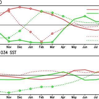 Correlation coefficient of the North Atlantic Oscillation (NAO) index ...