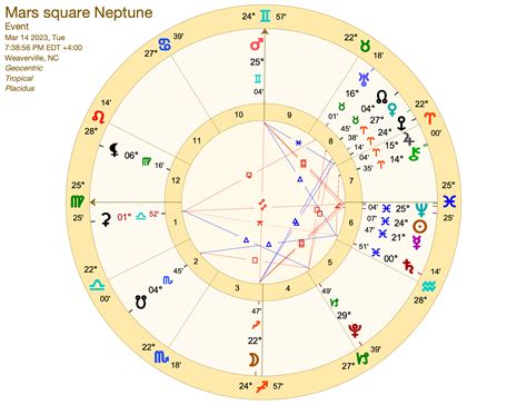 Mars Neptune Square chart – Rising Moon Astrology