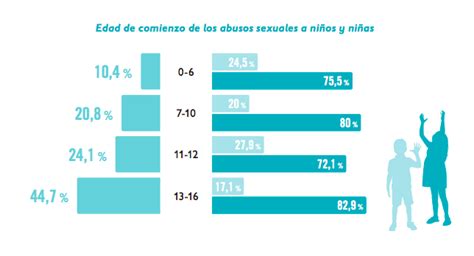 Uno De Cada Dos Delitos Sexuales En España Tiene Como Víctima A Un