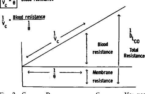 Figure From The Measurement Of Pulmonary Capillary Blood Volume And