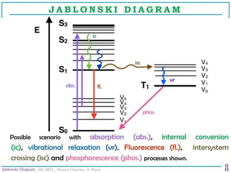 Jablonski Diagram Physical Chemistry Ppt