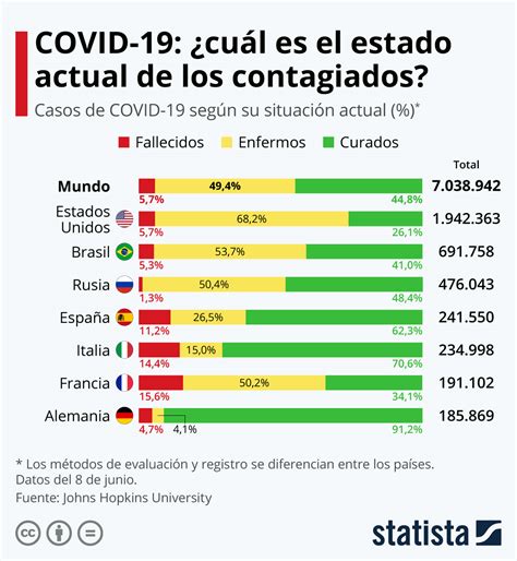 Gráfico Covid 19 ¿cuál Es El Estado Actual De Los Contagiados Statista